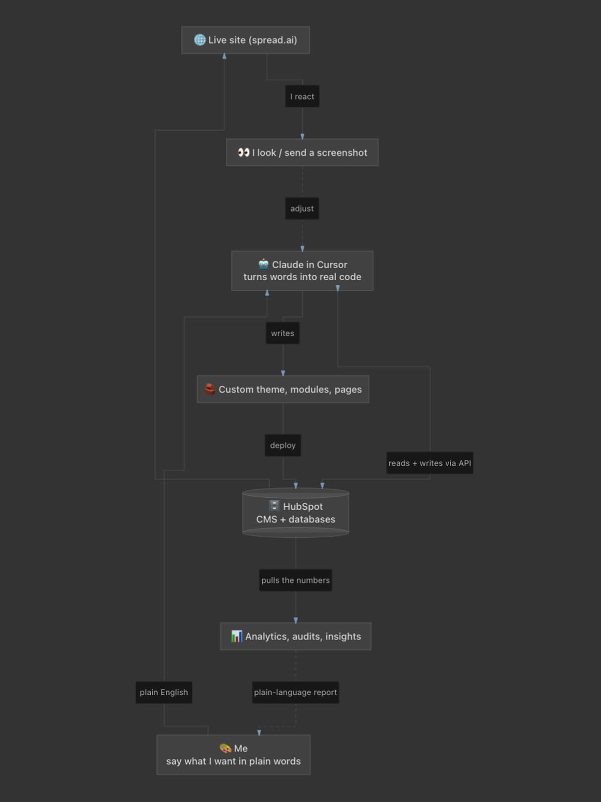 AI-assisted marketing operations, Spread