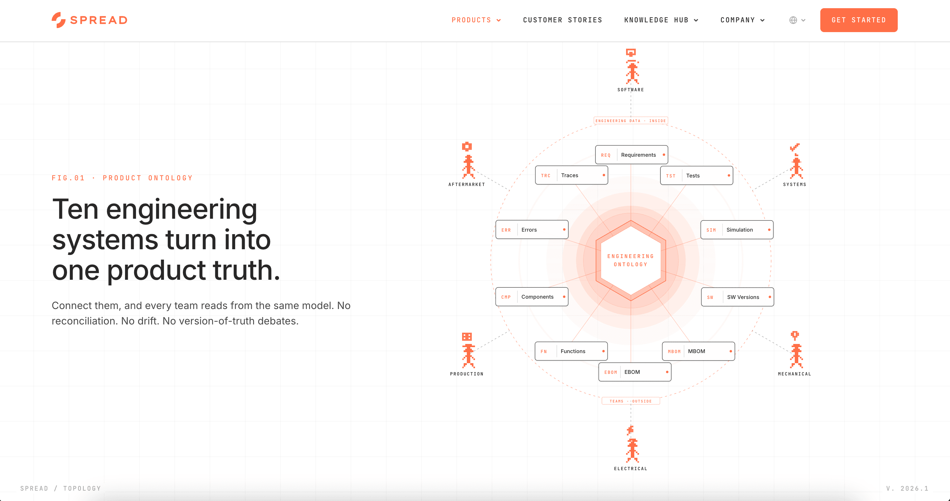 Spread product ontology page showing the website visual system